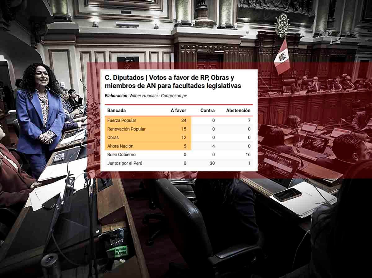 Obras, RP y Ahora Nación ayudan al fujimorismo a aprobar dictamen de facultades sin claridad sobre potestad del Senado
